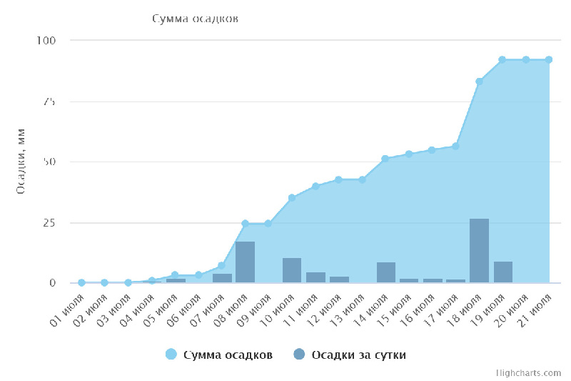 По данным метеостанции национального парка «Себежский» за двадцать дней июля  выпало уже более месячной нормы осадков