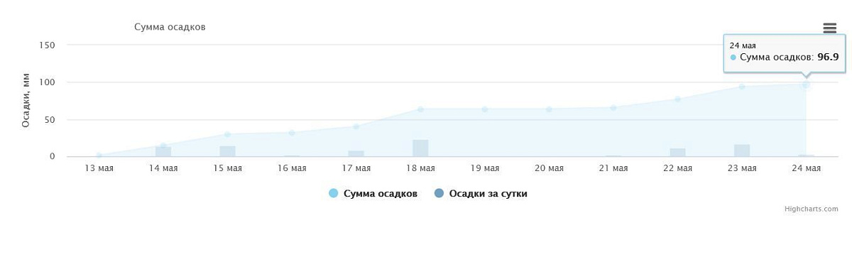 Во второй декаде мая 2025 года на территории национального парка «Себежский» наблюдались интенсивные осадки.